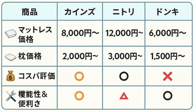 カインズ・ニトリ・ドンキのマットレスと枕の価格、コスパ評価、機能性を比較した図表