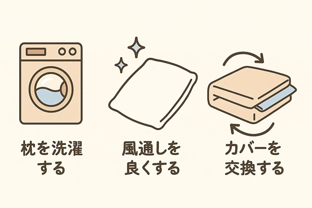 枕やマットレスのメンテナンス方法を説明したイラスト。洗濯、風通し、カバー交換が図解されている。