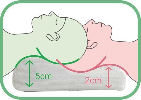 モットン枕の高さ設計を示すイラスト図解(仰向けと横向きの比較)